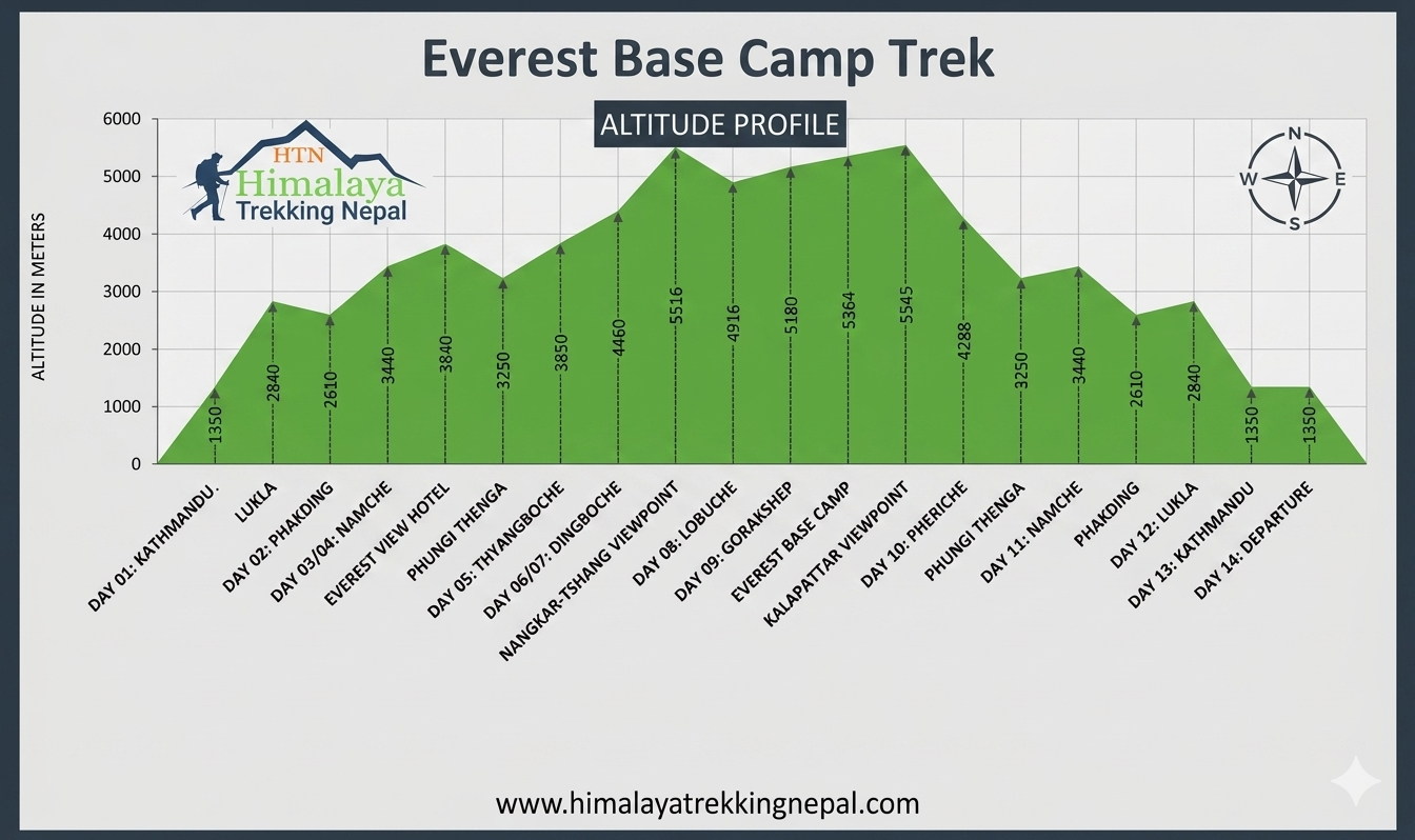 Everest Base Camp Trek difficulty rating chart showing physical and technical challenge levels across each trekking day